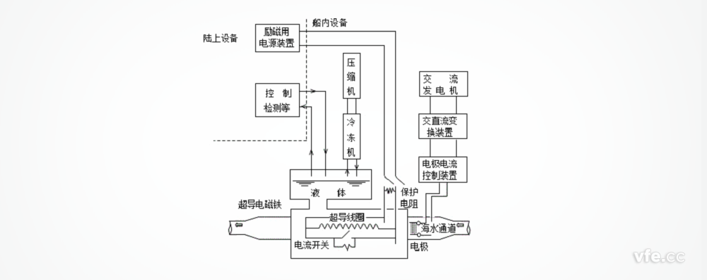 “大和一号”船的超导直线电磁推动系统 “大和一号”船的超导直线电磁推动系统