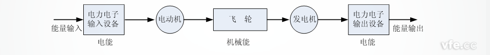 飞轮电池储能道理图 飞轮电池储能道理图