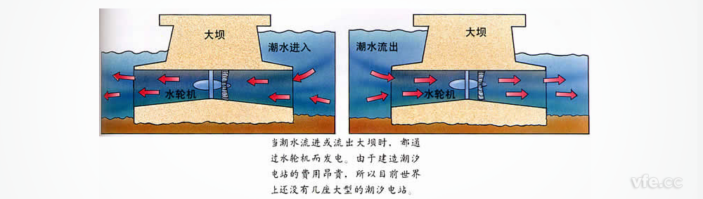 潮汐发电道理
