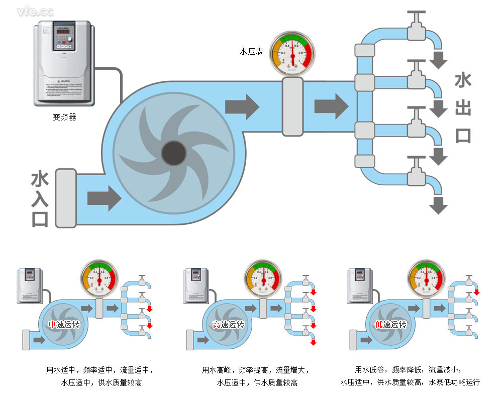 选取变频调速的供水系统工作道理