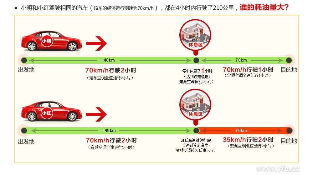 谁的耗油量大？？？？？