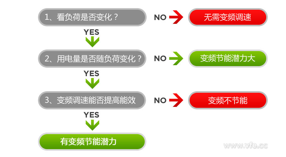 是否具备变频节能潜力的判断步骤