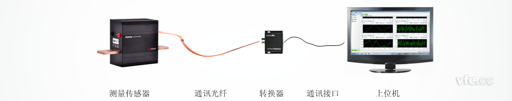 典型的虚构仪表方式 典型的虚构仪表方式