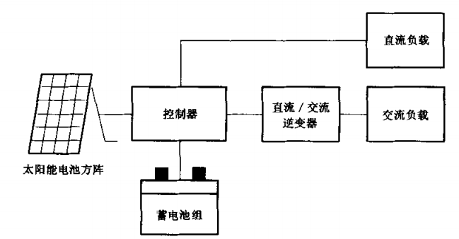 互换型家用太阳能光伏电源系统