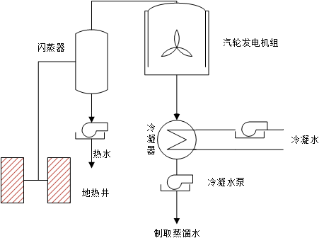 闪蒸法地热发电道理图 闪蒸法地热发电道理图