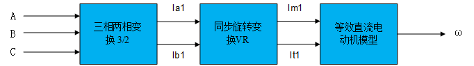 变频器矢量节造等效变换关系图 变频器矢量节造等效变换关系图
