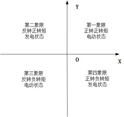 电机四象限工作 电机四象限工作