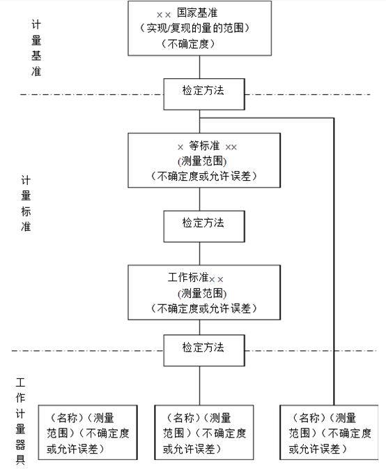 检定系统表 检定系统表