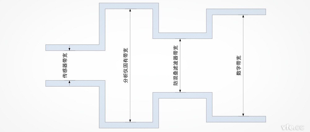功率分析仪带宽是否越宽越好？？？？？？？？
