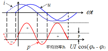 正弦稳态电路中的瞬时功率波形图 正弦稳态电路中的瞬时功率波形图