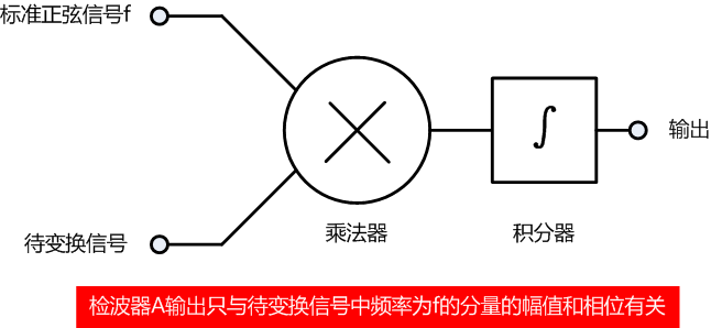 嘎凤叶变换检波器A 嘎凤叶变换检波器A