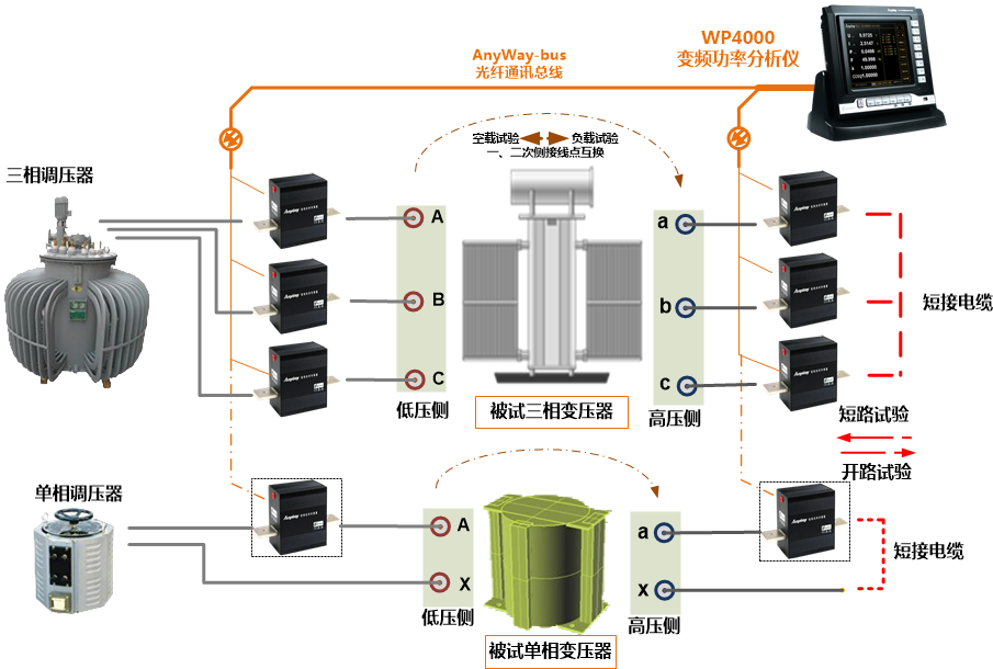 WP4000利用于变压器试验的系统道理图