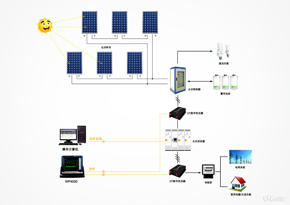 WP4000变频功率分析仪在光伏测试中的利用道理图 WP4000变频功率分析仪在光伏测试中的利用道理图