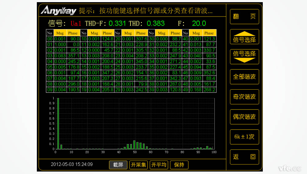 用DT数字变送器造作的变频电机功率表丈量出的变频器输出谐波频谱 用DT数字变送器造作的变频电机功率表丈量出的变频器输出谐波频谱