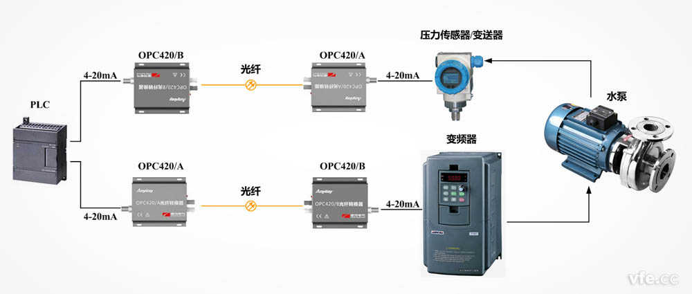 OPC420光纤转换器套件在恒压供水系统中的利用