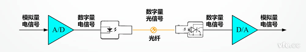 模拟量光纤传输道理