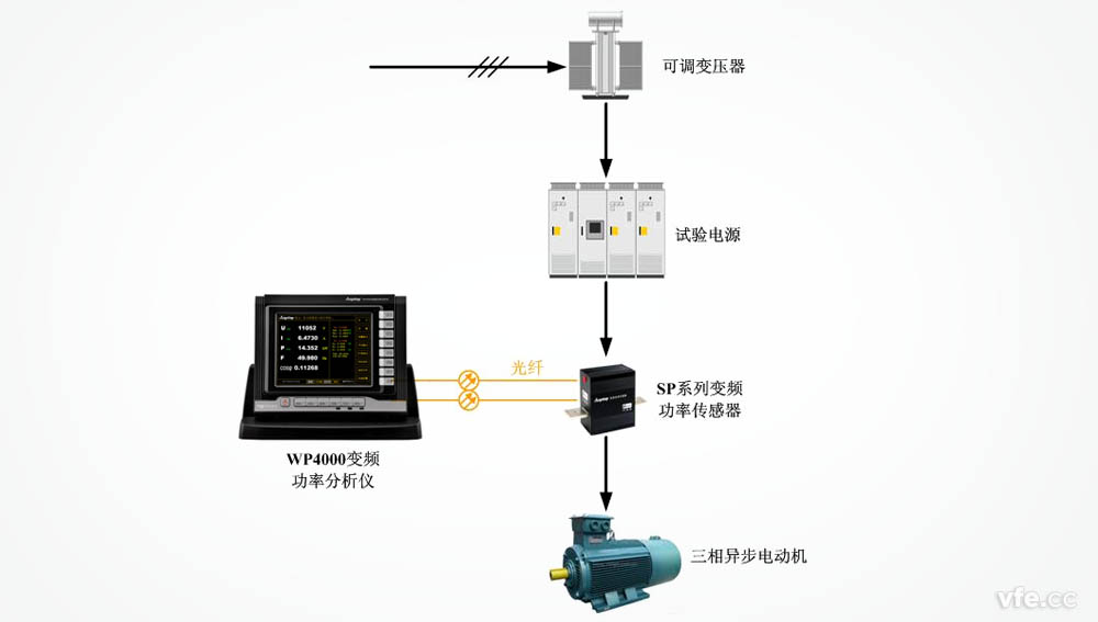 WP4000变频功率分析仪利用于电机空载试验 WP4000变频功率分析仪利用于电机空载试验