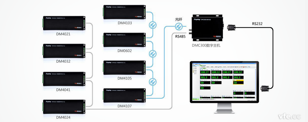 DMC300散布式测控系统拓扑利用图