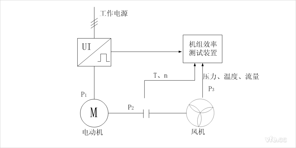 传统风机水泵机组效能测试的道理图 传统风机水泵机组效能测试的道理图