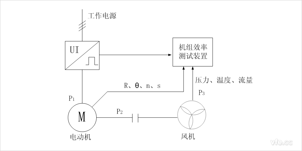 损耗分析法风机水泵机组效能测试装置的道理图 损耗分析法风机水泵机组效能测试装置的道理图