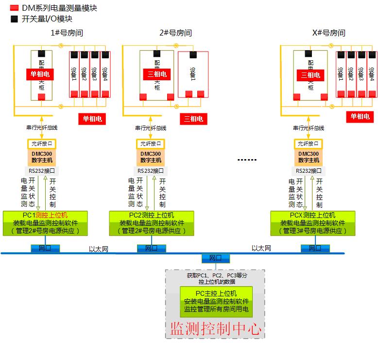 散布式电源治理系统道理图