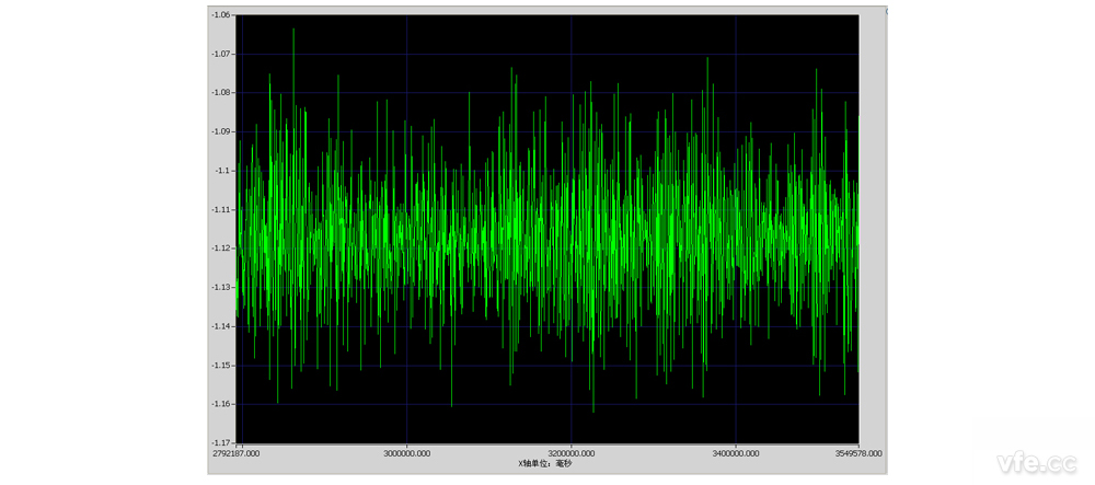 10 分钟 PAB 幅值趋向曲线(更新功夫 500mS) 10 分钟 PAB 幅值趋向曲线(更新功夫 500mS)