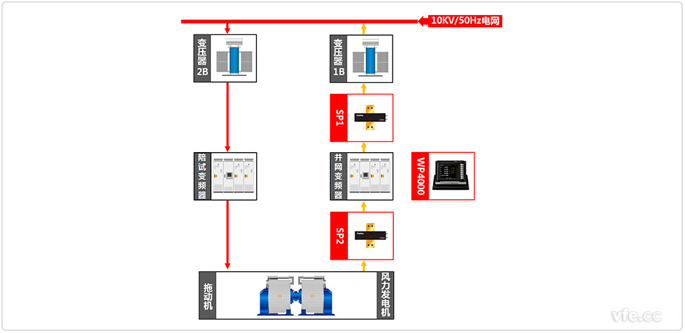690V/3MW直驱永磁发电机试验道理图 690V/3MW直驱永磁发电机试验道理图