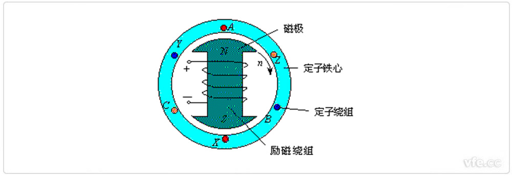 同步电机的根基结构
