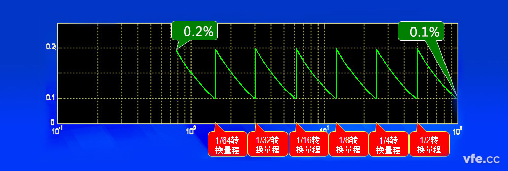 通过换挡保障精度 通过换挡保障精度