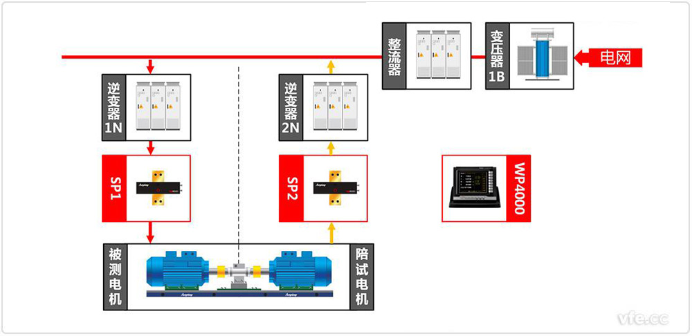 WP4000变频功率分析仪利用于汽车电机试验 WP4000变频功率分析仪利用于汽车电机试验