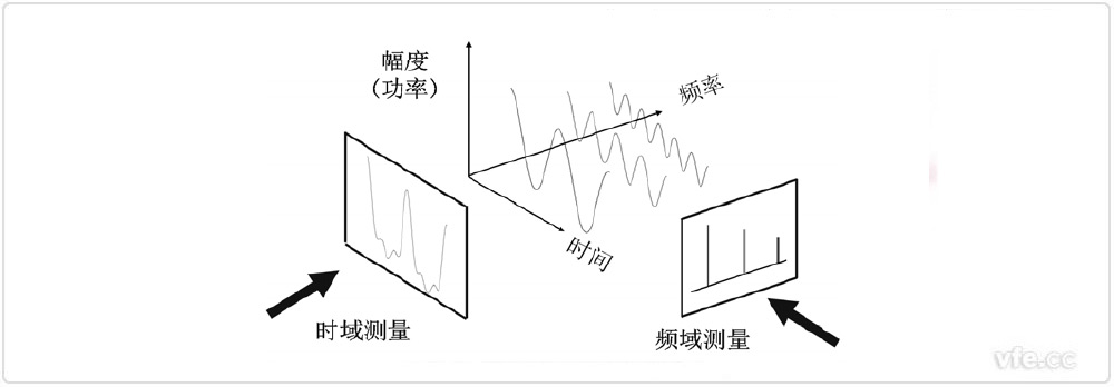 信号的频谱分析 信号的频谱分析