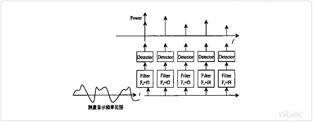 传统频谱分析仪道理示意图 传统频谱分析仪道理示意图