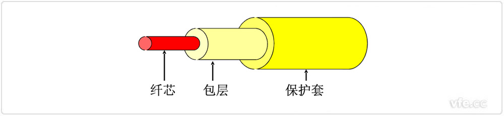 光纤结构示意图 光纤结构示意图