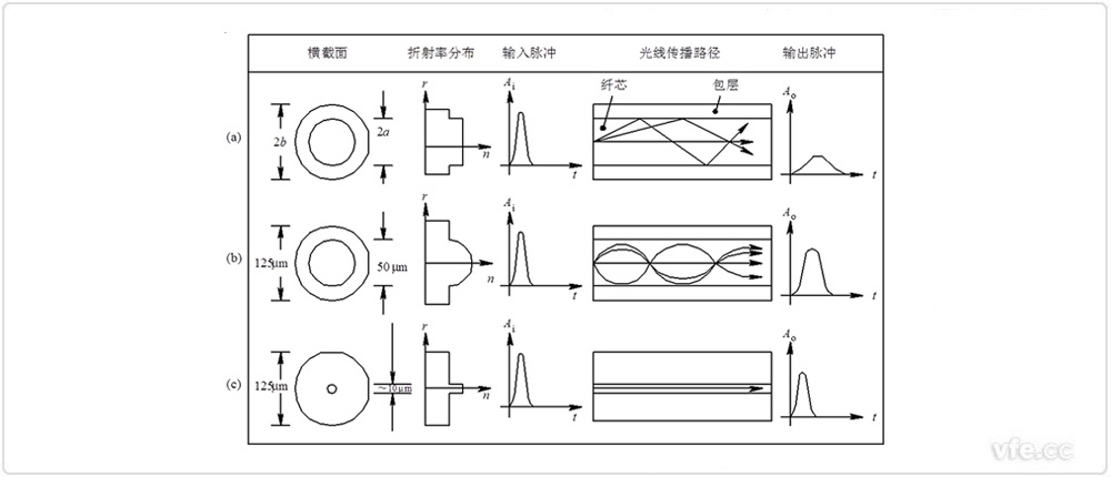 各类型光纤的机能对比 各类型光纤的机能对比