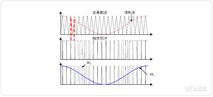 VSC正弦脉宽调造道理及输出波形 VSC正弦脉宽调造道理及输出波形