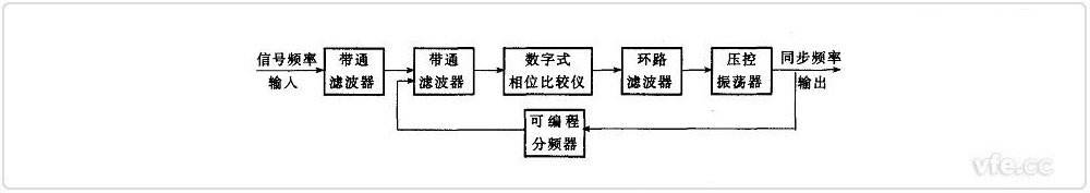 频率同步数字锁相装置框图 频率同步数字锁相装置框图