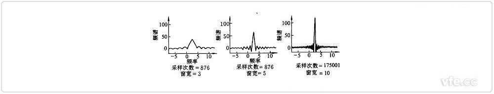 分歧采样次数和窗宽对应的频谱泄露 分歧采样次数和窗宽对应的频谱泄露