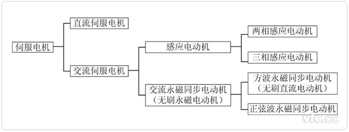 伺服电机分类 伺服电机分类