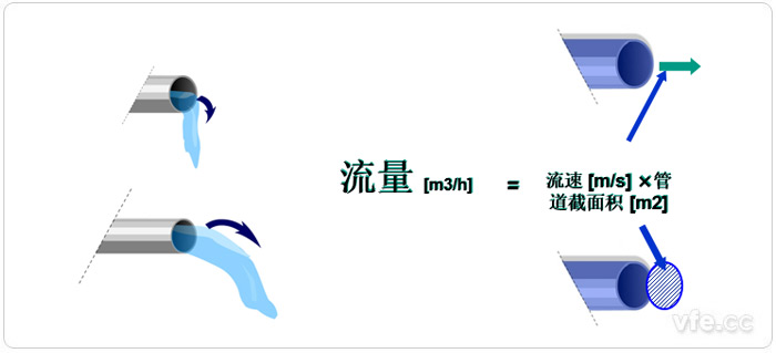 流量 流量