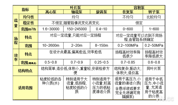 泵的合用领域及比力表 泵的合用领域及比力表