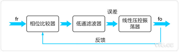 锁相环电路组成道理框图 锁相环电路组成道理框图