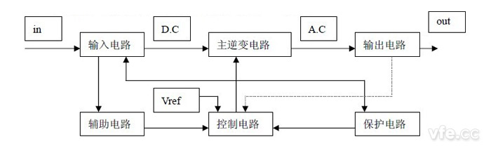 逆变器根基结构系统图 逆变器根基结构系统图