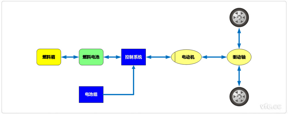 燃料电池电动汽车 燃料电池电动汽车
