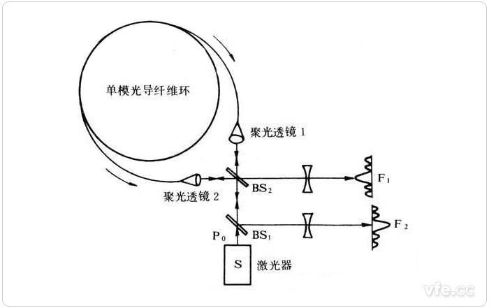 光纤陀螺仪根基结构图 光纤陀螺仪根基结构图