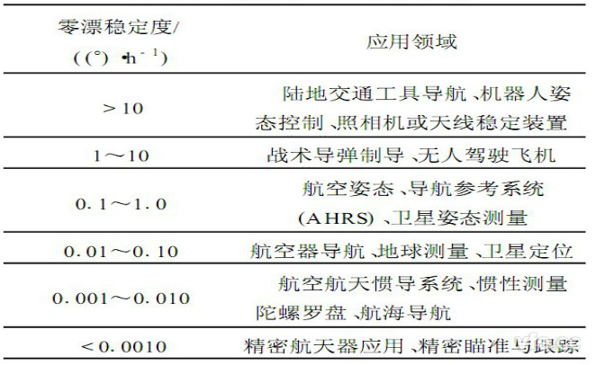 光纤陀螺技术水平和利用情况表 光纤陀螺技术水平和利用情况表