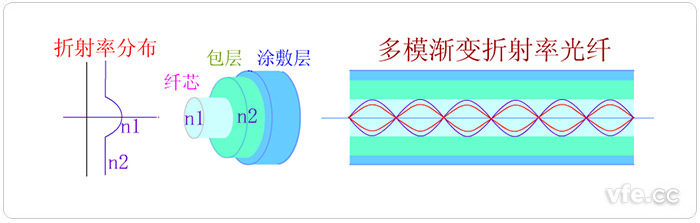 渐变型多模光纤(多模渐变射率光纤) 渐变型多模光纤(多模渐变射率光纤)