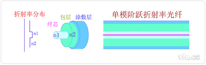 单模光纤 单模光纤