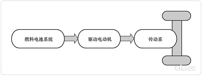 纯燃料电池驱动的FCEV