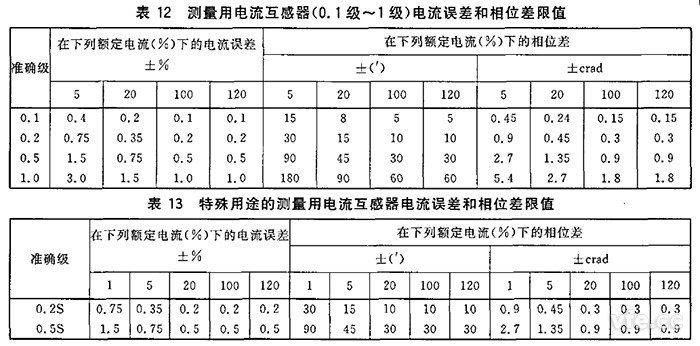  电流互感器划定电流互感器角差（相位差）不应超过表12和表13所列限值。。。。。