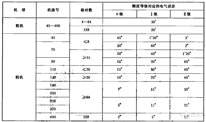 双通路旋转变压器的电气误差等级